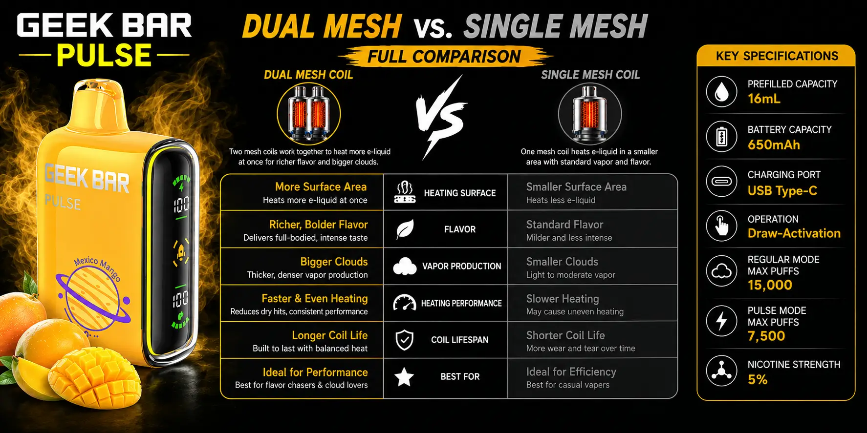 Dual Mesh vs Single Mesh Coil Full Comparison