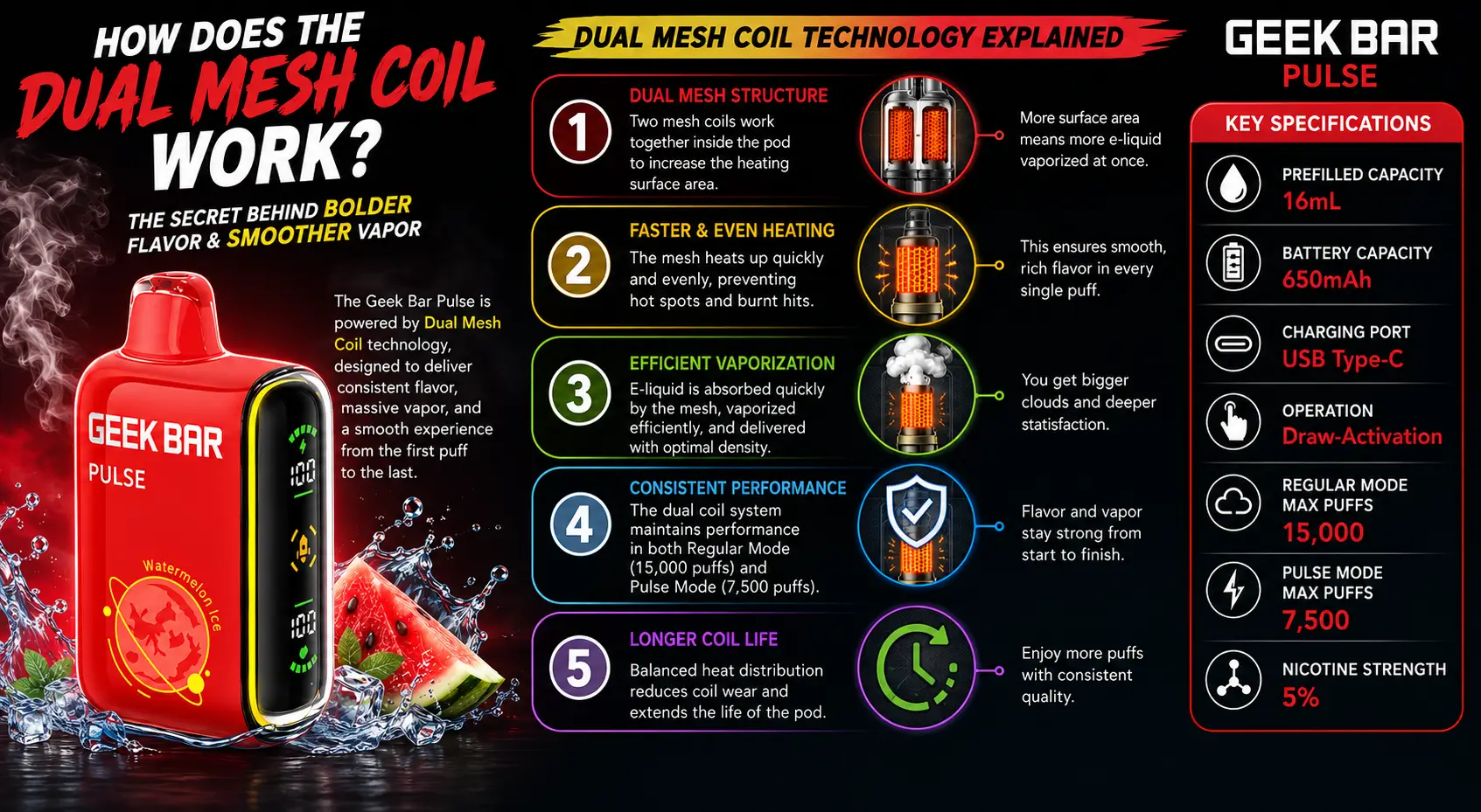 How Does the Dual Mesh Coil Work