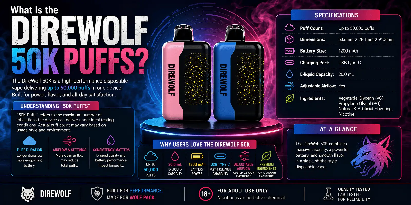 What Is the DireWolf 50K Puffs