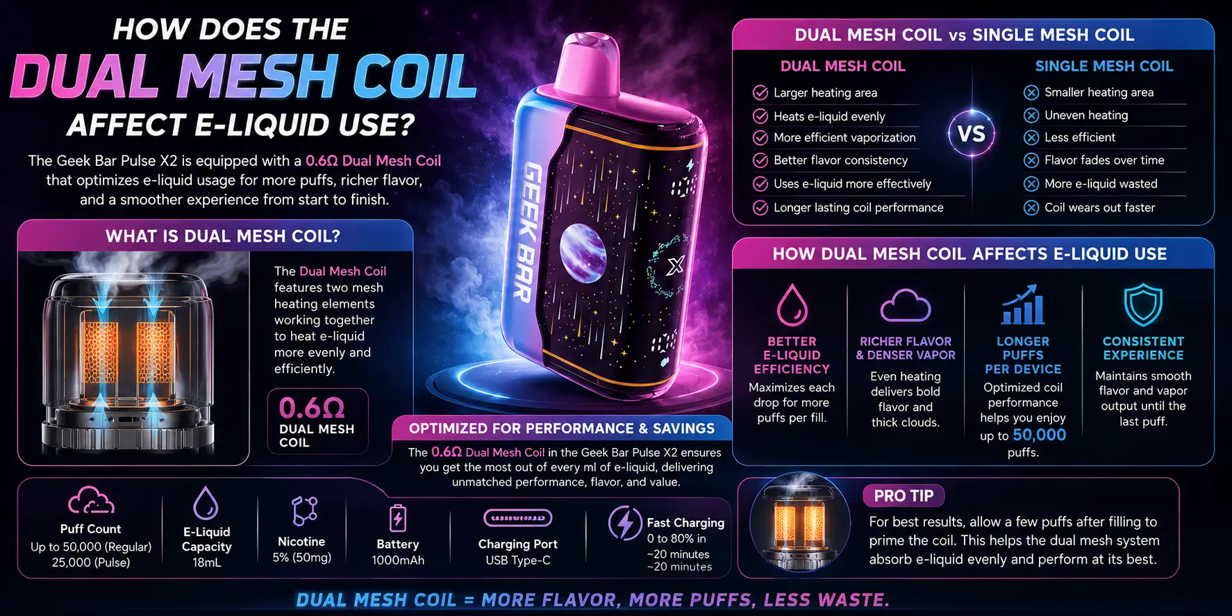 How does the dual mesh coil affect e-liquid use