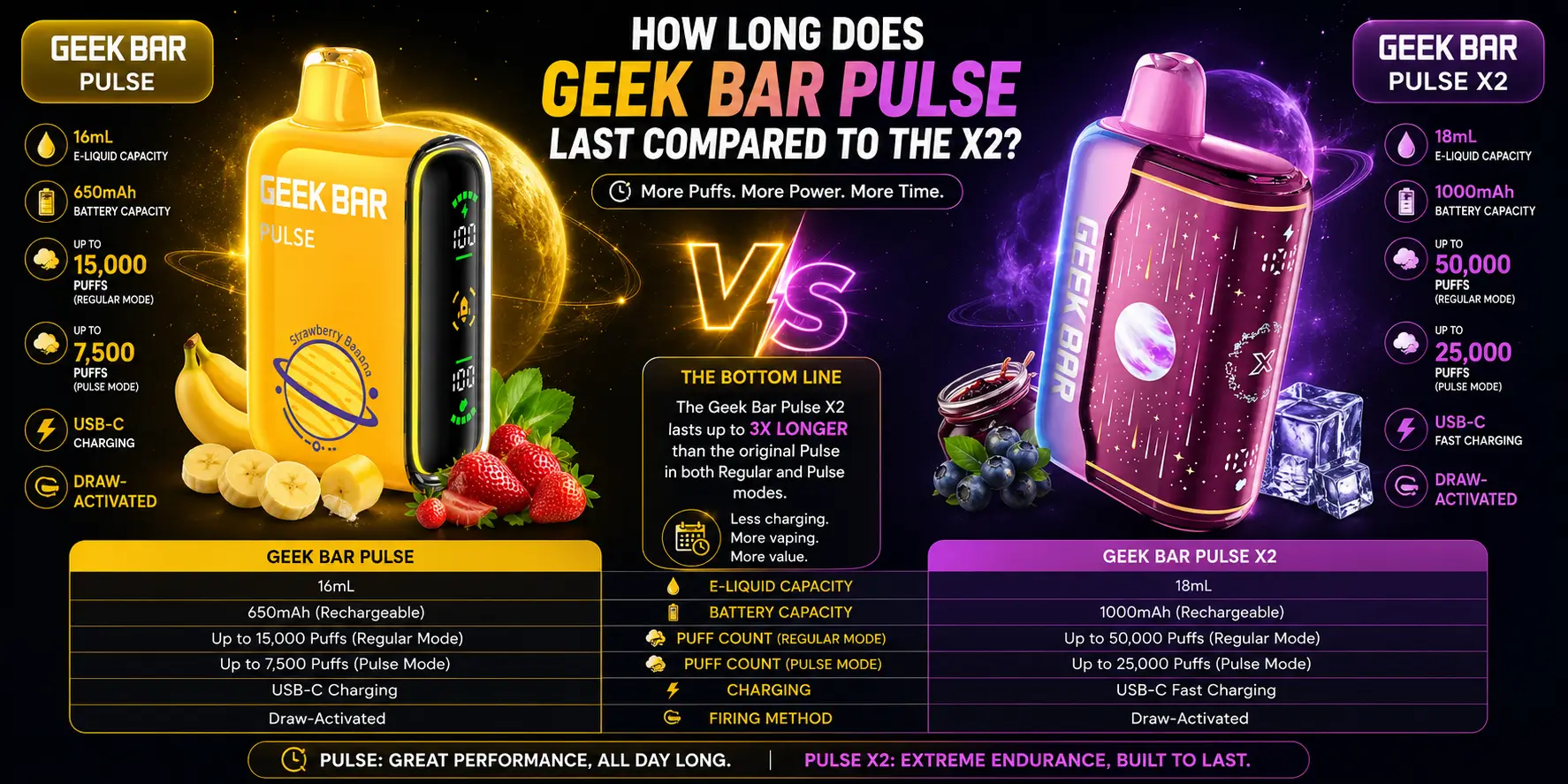 How long does Geek Bar Pulse last compared to Pulse X2