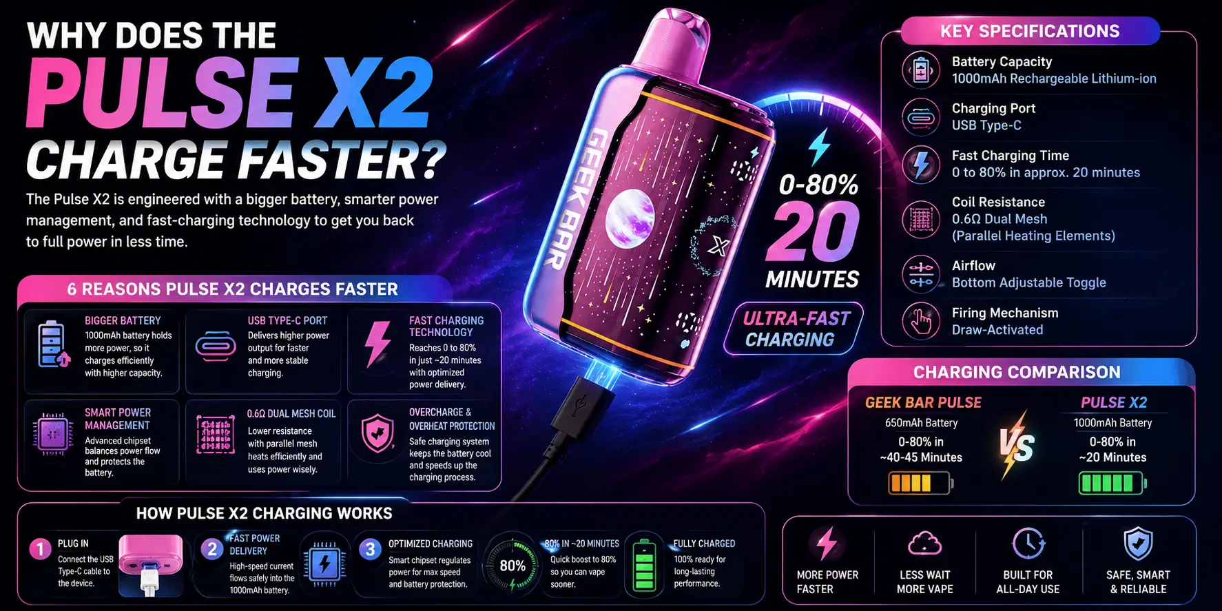 Why does the Geek Bar Pulse X2 charge faster