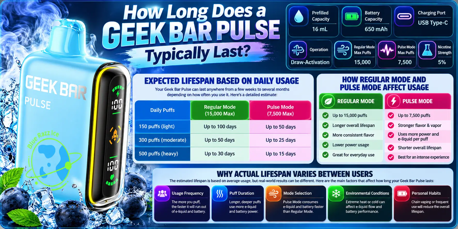 How Long Does a Geek Bar Pulse Typically Last?